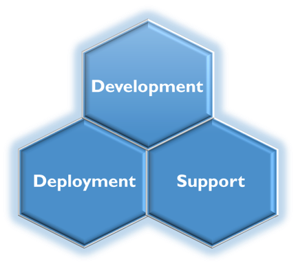 Software Tec Lab in Glasgow support firmware and software development, deployment and IT Support services. The primary focus is Software Engineering and IT services. (Image ref: Develop_Deploy_Support.png)