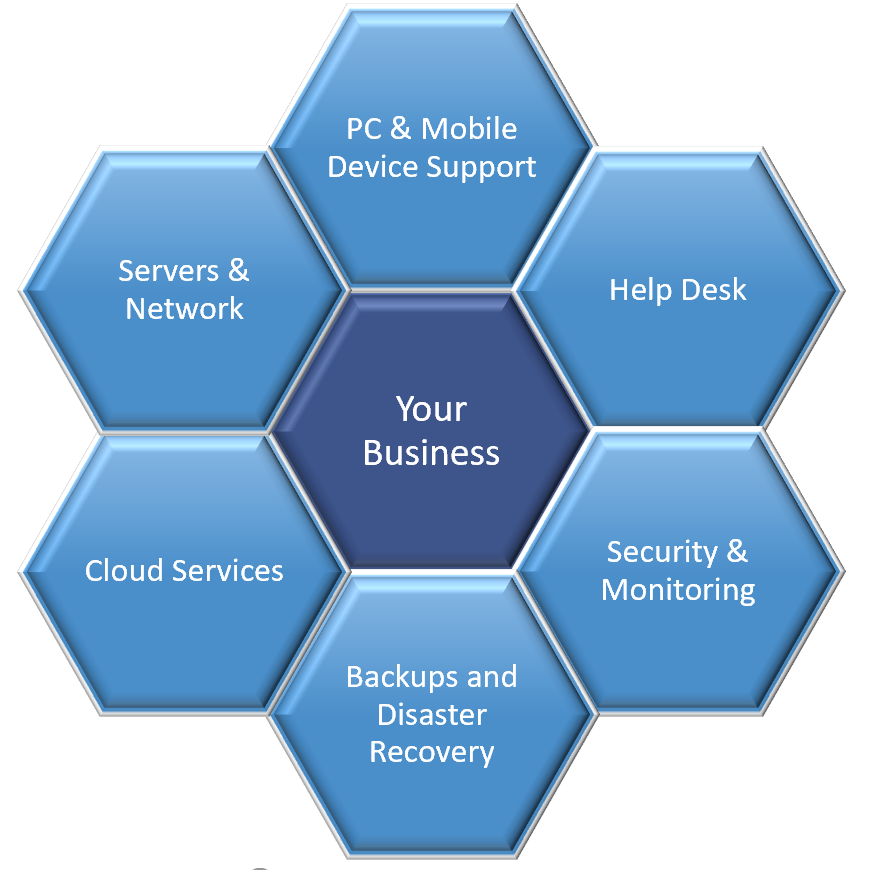 IT services offered include PC & mobile management, backups, disaster recovery, Windows and Linux Servers, Networking, Security, and Digital Transformations.